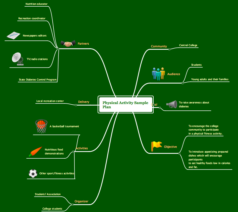 Mind Map Made With ConceptDraw MINDMAP