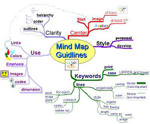 Mindmapping tool